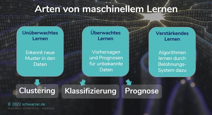 Infografik: Arten von Machine Learning