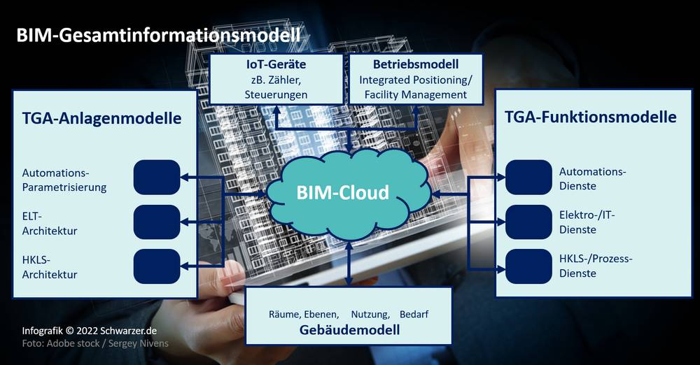 Infografik: das Gesamtmodell Building Information Modeling (BIM)
