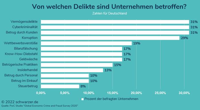 Infografik: Kriminalität in Unternehmen