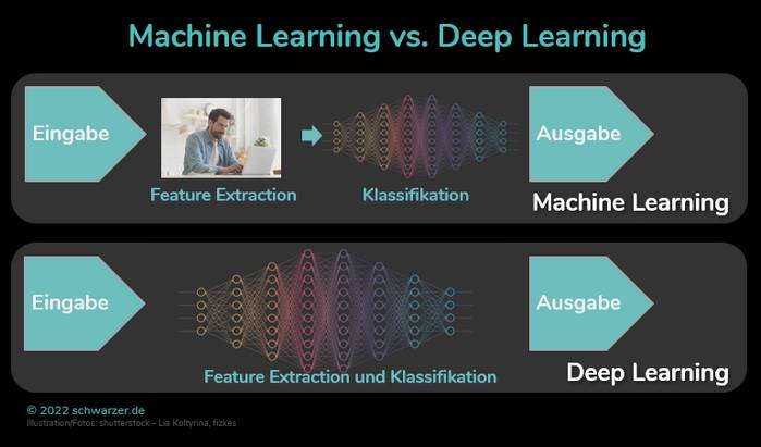 Infografik: Machine Learning vs Deep-Learning