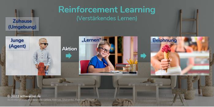 Infografik: Reinforcement Learning (Verstärkendes Lernen)