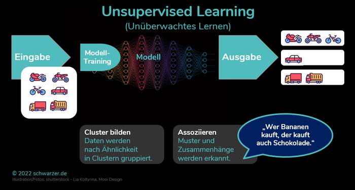 Infografik: Unsupervised Learning (Unüberwachtes Lernen)