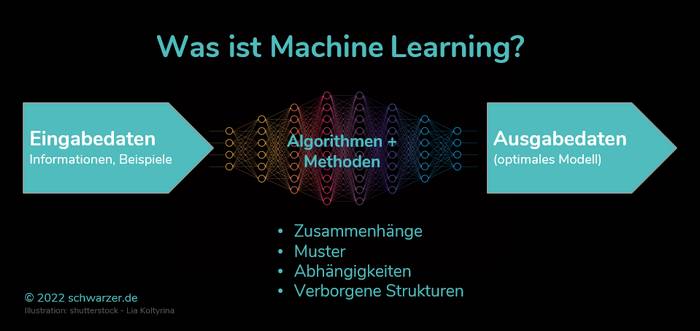 Infografik: Was ist Machine Learning?
