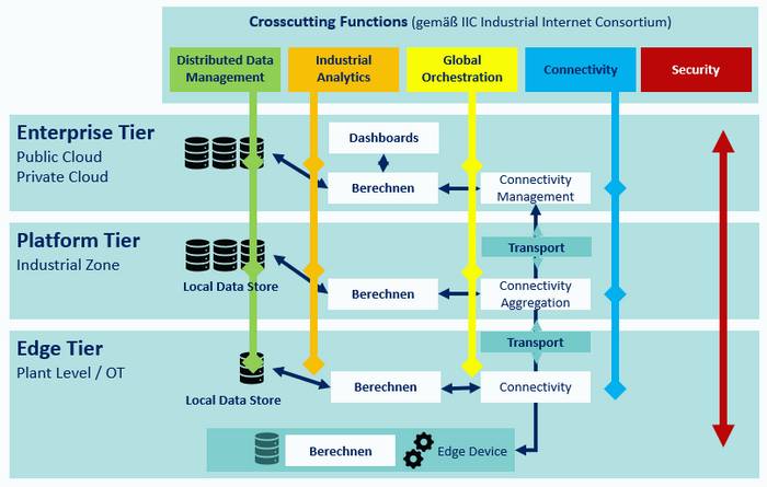 Infografik "Crosscutting Functions" Das Internet der Dinge ist etwas komplizierter, sobald es um das Zusammenspiel der Geräte und Anwendungen geht. Internationale Organisationen wie das IIC - das Industrial Internet Consortium - sorgen für eine Schaffung von Standards.