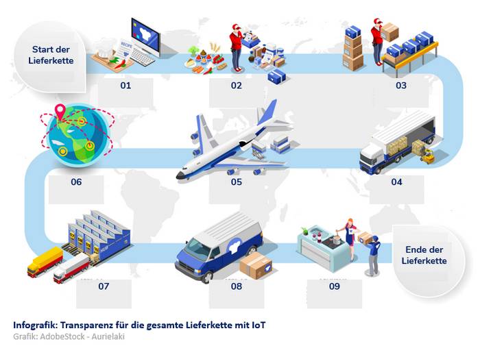 Infografik: Das Internet der Dinge ermöglicht die sogenannte "Supply-Chain-Visibility". Es ist die völlige Transparenz des Weges, den ein Produkt nimmt. Von der Erzeugung bis an unsere Haustür. "Wann und wo wurde der Sesamsamen geerntet?" und "Ist die Herstellung des Brotaufstrichs wirklich 'Bio'?" oder "War der Fisch auf dem gesamten Transport wirklich ausreichend gekühlt?" sind Fragen, welche mit dem Internet der Dinge teilweise schon jetzt lückenlos beantwortet werden. (Foto: AdobeStock - Aurielaki)