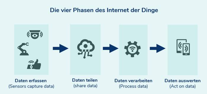 Infografik: Die vier Phasen des Internet der Dinge umfassen das Erfassen, das Teilen, das Verarbeiten und das Auswerten von Daten. (Foto: AdobeStock – Yuriy)