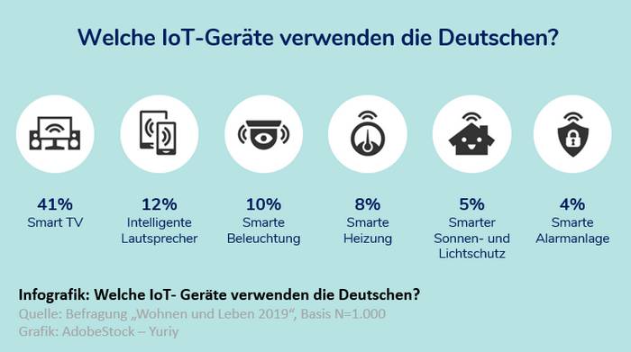 Infografik: Die Befragung "Wohnen und Leben" ging der Frage "Welche smarten Geräte verwenden die Deutschen?" nach. Das Ergebnis: smarte IoT-Geräte sind bei den Deutschen noch nicht sehr verbreitet. Erst 41 Prozent der Deutschen verfügen bereits über einen Smart-TV. (Foto: AdobeStock – Yuriy)