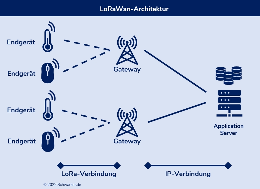 Infografik: Die  Architektur von LoRaWan mit Endgeräten, Gateways, Applications-Server. Erkennbar ist der Übergang der Datenübertragung von LoRa auf eine IP-Verbindung