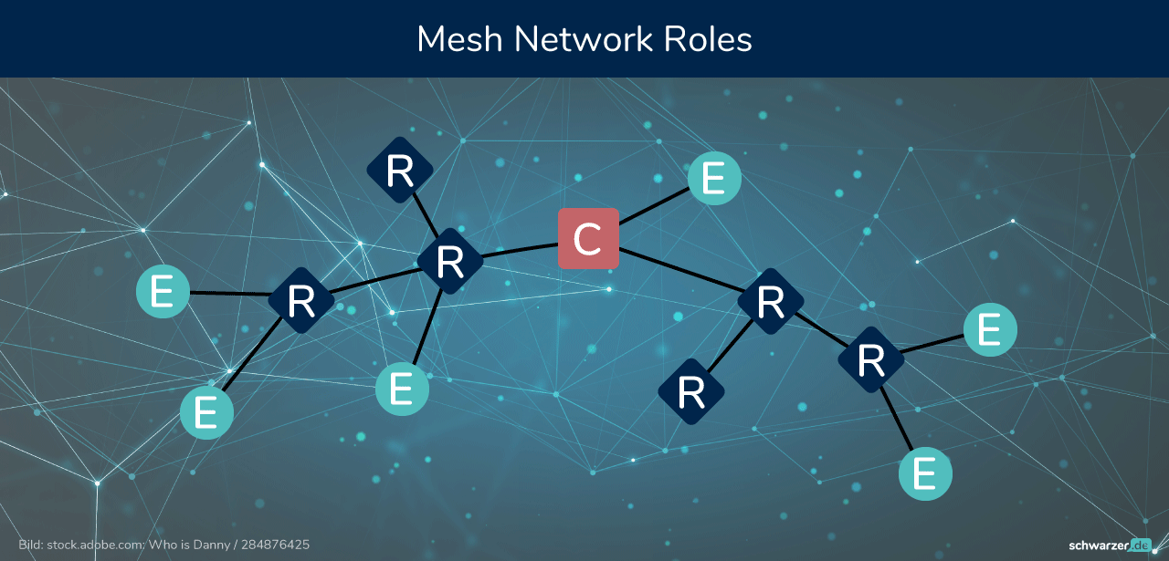 Infografik: Die ZigBee Mesh-Netzwerk-Topologie sowie die Rollen der Knoten im Netzwerk.