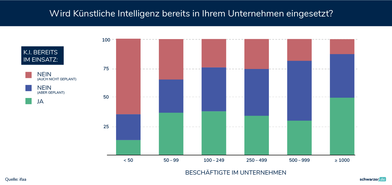 Deutsche Unternehmen zeigen Stärke in globaler KI-Studie (Foto: KI Einsatz in Unternehmen - schwarzer.de)