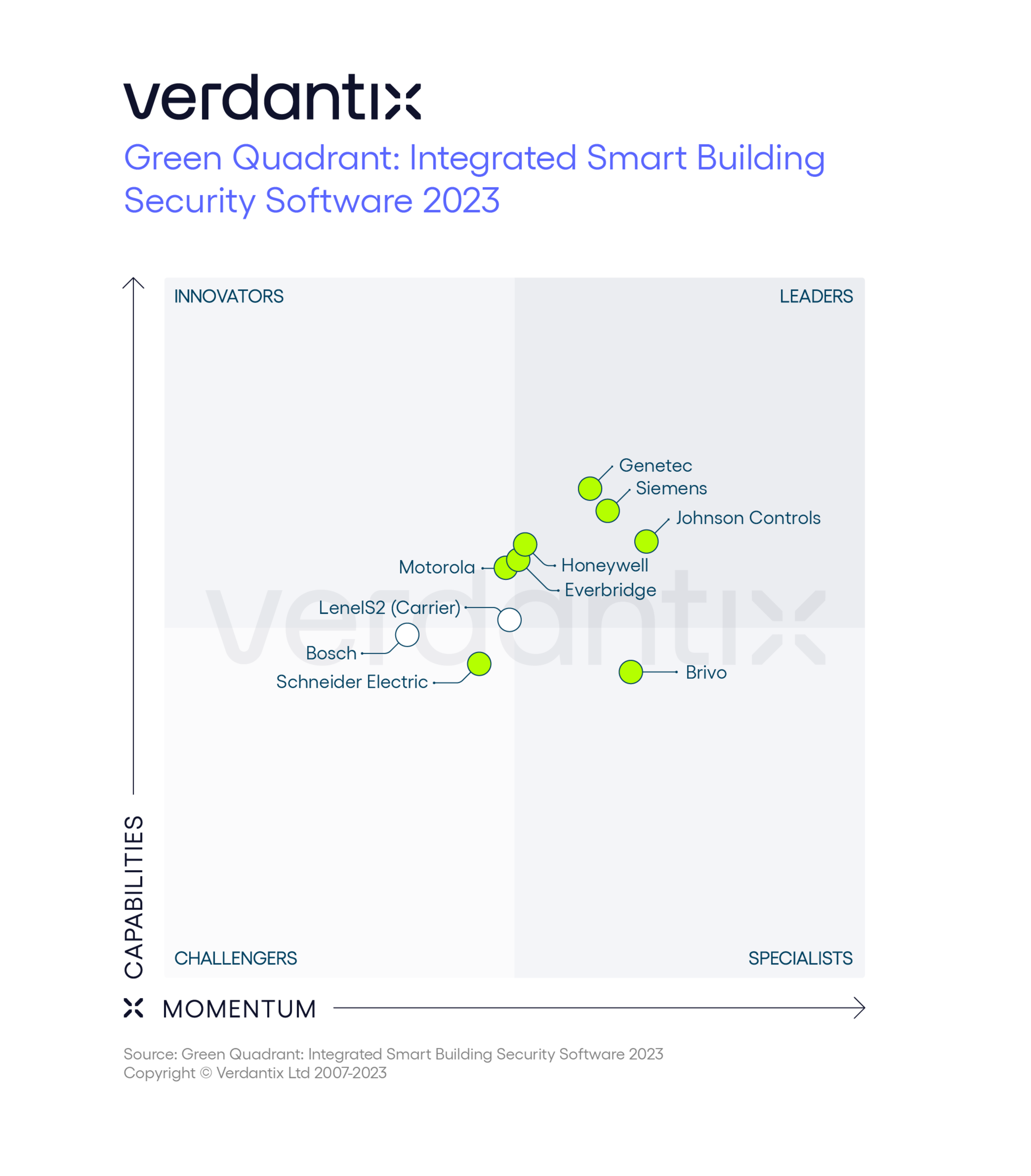 Tiefgehende Bewertung und Bewertung der besten Smart Building Security Software im Green Quadrant-Bericht 2023. (Foto: Verdantix)