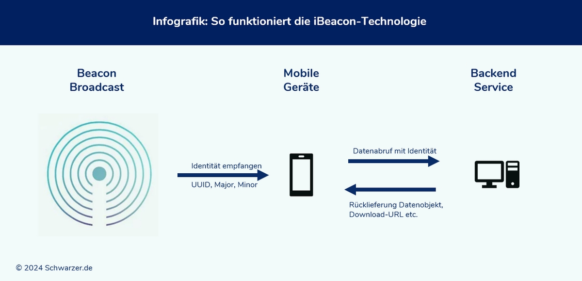 Infografik iBeacon Tracking: So funktioniert Apples iBeacon Technologie.