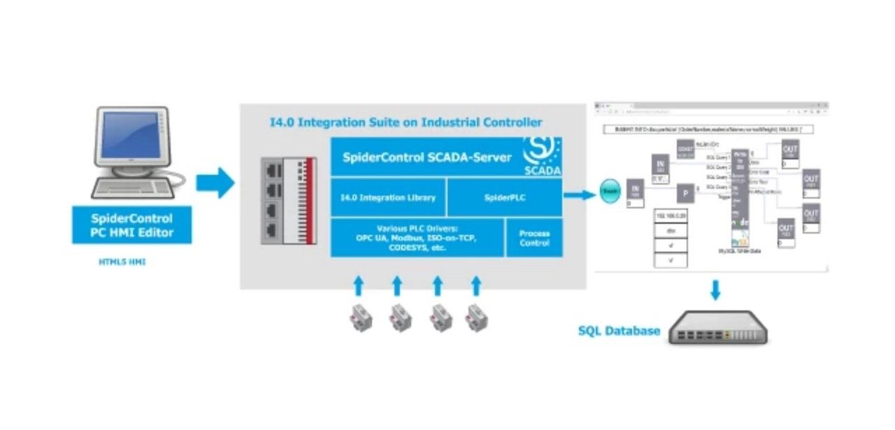 Kostengünstige HMI-Systeme: SpiderControl und MicroBrowser bieten ideale (Foto: iniNet Solutions GmbH)