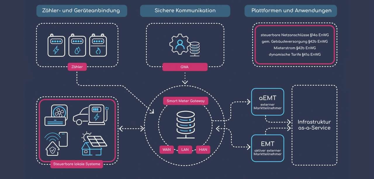 Ganzheitliche Smart Metering Lösungen - schnell und (Foto: neugemacht GmbH)