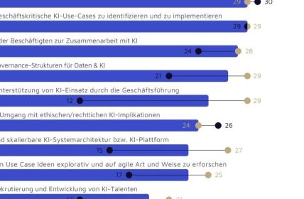 Zusammenarbeit stärkt KI-Projekte: Erfolgsfaktor für (Foto: Handelsblatt Research Institute. Valantic)